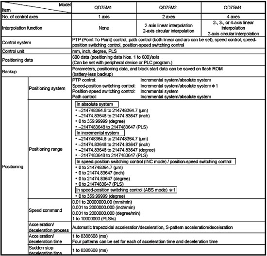 定位模塊-QD75系列 定位模塊-QD75系列