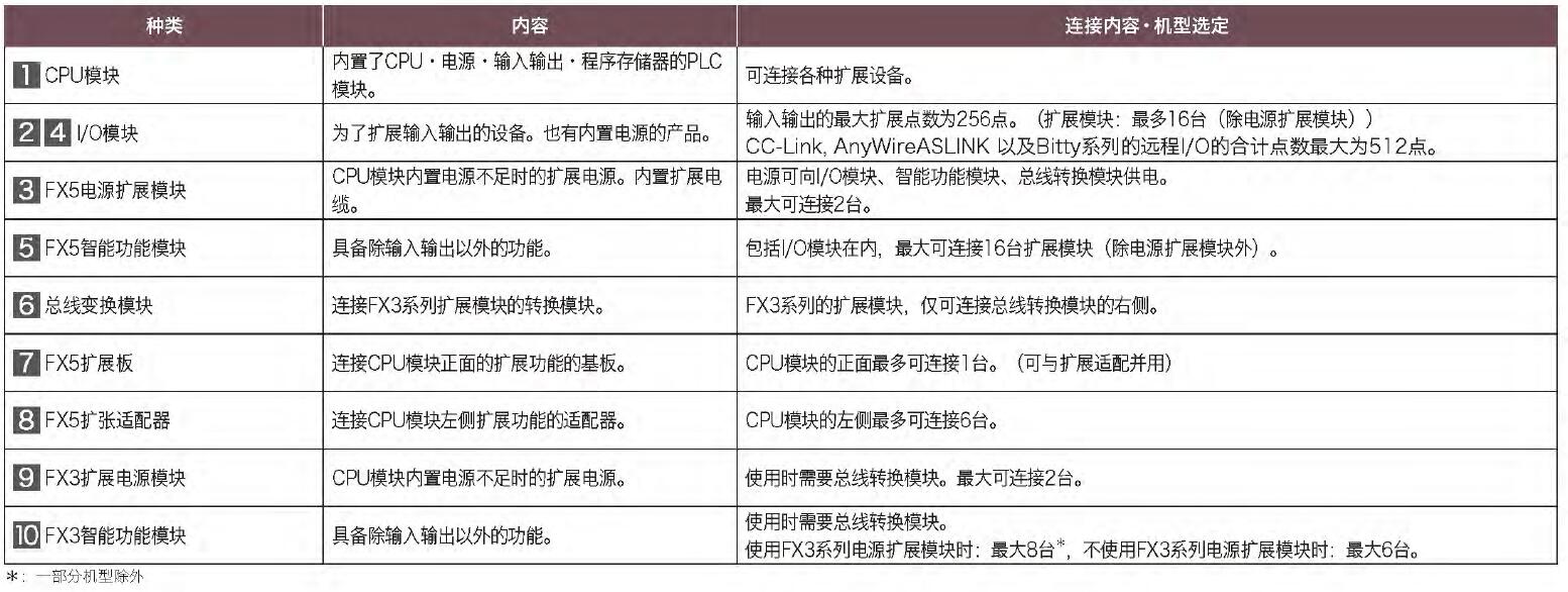 FX5U系列 FX5U系列